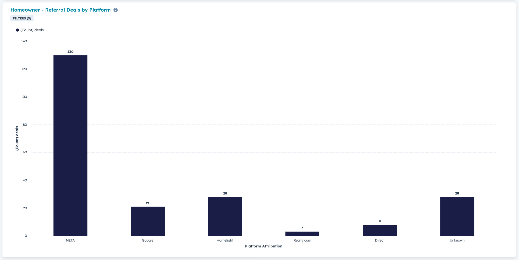 Deals by platform